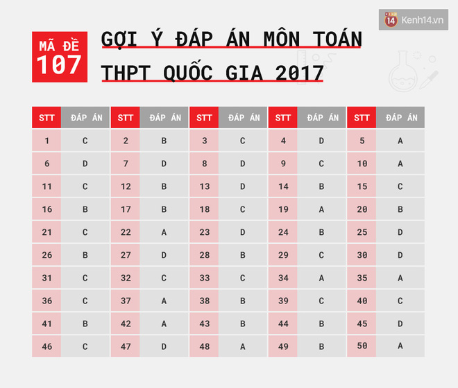 HOT: Gợi ý đáp án môn Toán k?thi tốt nghiệp THPT Quốc gia 2017 - Ảnh 9.