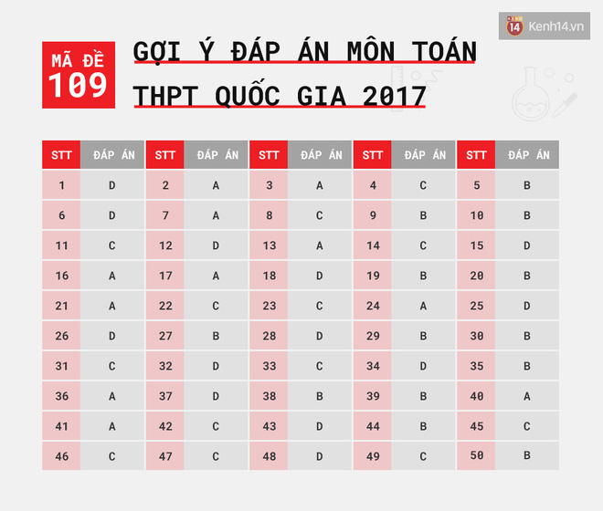 HOT: Gợi ý đáp án môn Toán k?thi tốt nghiệp THPT Quốc gia 2017 - Ảnh 11.