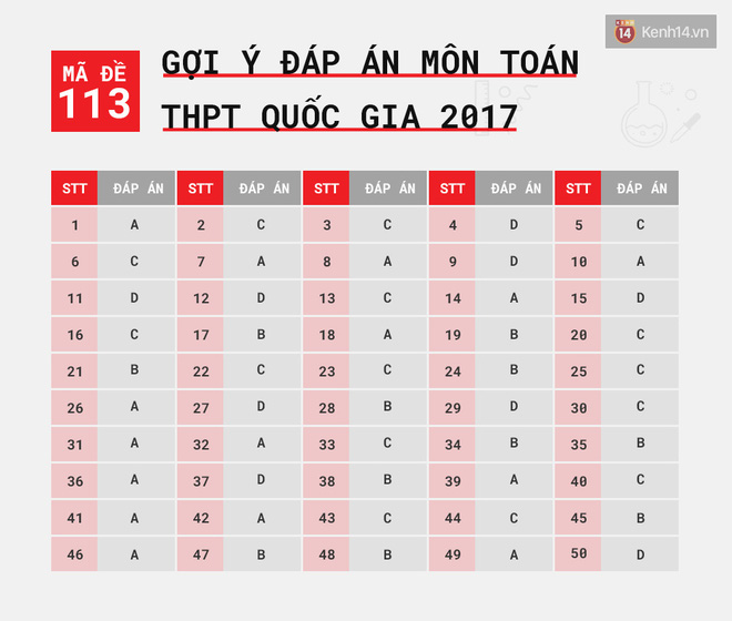 HOT: Gợi ý đáp án môn Toán k?thi tốt nghiệp THPT Quốc gia 2017 - Ảnh 12.