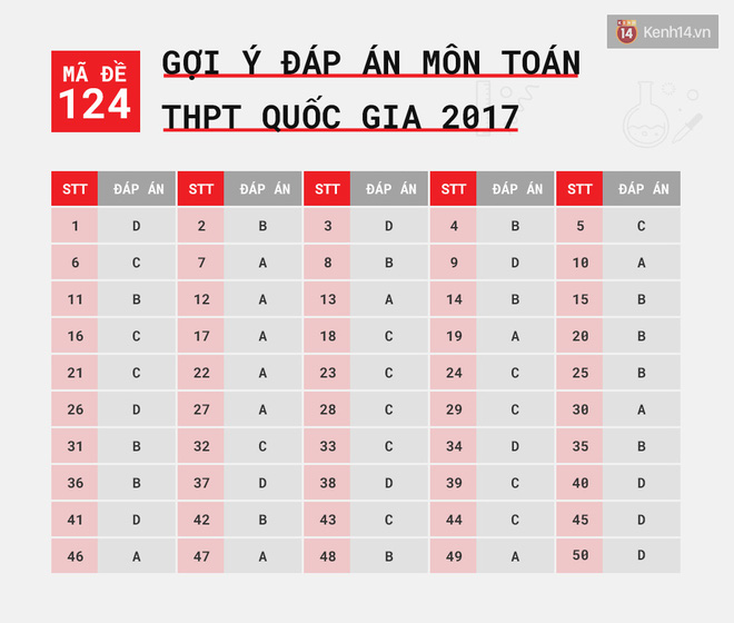 HOT: Gợi ý đáp án môn Toán k?thi tốt nghiệp THPT Quốc gia 2017 - Ảnh 8.