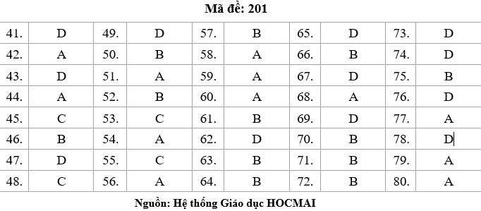 HOT: Gợi ý giải đ?thi tốt nghiệp THPT Lý, Hóa, Sinh - 6