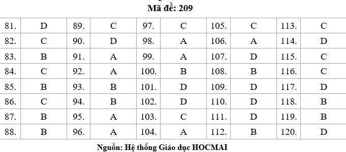 HOT: Gợi ý giải đ?thi tốt nghiệp THPT Lý, Hóa, Sinh - 2