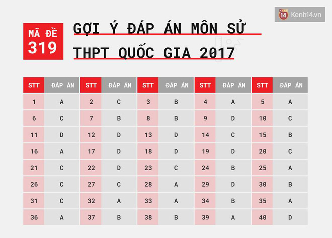 HOT: Gợi ý đáp án môn S?k?thi tốt nghiệp THPT quốc gia 2017 - Ảnh 1.