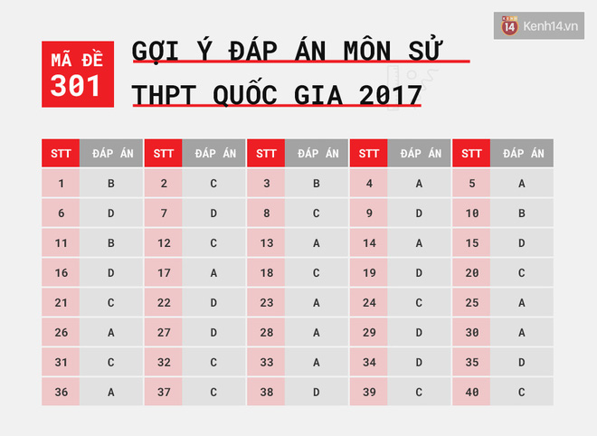 HOT: Gợi ý đáp án môn S?k?thi tốt nghiệp THPT quốc gia 2017 - Ảnh 4.