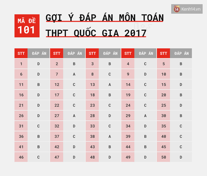 HOT: Gợi ý đáp án môn Toán k?thi tốt nghiệp THPT Quốc gia 2017 - Ảnh 18.